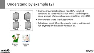 Understand by example (2)
Engineer
50%
Marketing
50%
..
.
..
.
• Engineering/marketing team need GPU installed
servers to do some visualization works. So they spent
equal amount of money buy some machines with GPU.
• They want to share the cluster 50:50.
• Sales team spent $0 on these node nodes, so it cannot
run anything on these new nodes at all.
 