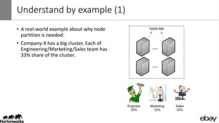 Understand by example (1)
• A real-world example about why node
partition is needed:
• Company-X has a big cluster, Each of
Engineering/Marketing/Sales team has
33% share of the cluster.
...
...
YARN RM
Engineer
33%
Marketing
33%
Sales
33%
 