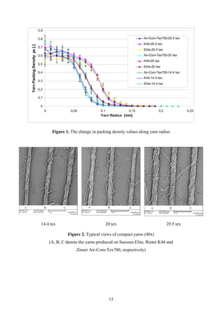 13
0
0,1
0,2
0,3
0,4
0,5
0,6
0,7
0,8
0,9
0 0,05 0,1 0,15 0,2 0,25
Yarn Radius [mm]
YarnPackingDensityµk[-]
Air-Com-Tex700-29.5 tex
K44-29.5 tex
Elite-29.5 tex
Air-Com-Tex700-20 tex
K44-20 tex
Elite-20 tex
Air-Com-Tex700-14.4 tex
K44-14.4 tex
Elite-14.4 tex
Figure 1. The change in packing density values along yarn radius
14.4 tex 20 tex 29.5 tex
Figure 2. Typical views of compact yarns (40x)
(A, B, C denote the yarns produced on Suessen Elite, Rieter K44 and
Zinser Air-Com-Tex700, respectively)
 