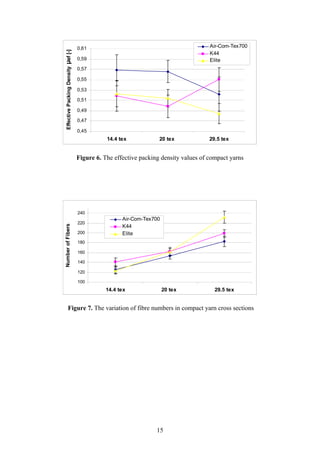 15
0,45
0,47
0,49
0,51
0,53
0,55
0,57
0,59
0,61
14.4 tex 20 tex 29.5 tex
EffectivePackingDensityµef[-]
Air-Com-Tex700
K44
Elite
Figure 6. The effective packing density values of compact yarns
100
120
140
160
180
200
220
240
14.4 tex 20 tex 29.5 tex
NumberofFibers
Air-Com-Tex700
K44
Elite
Figure 7. The variation of fibre numbers in compact yarn cross sections
 