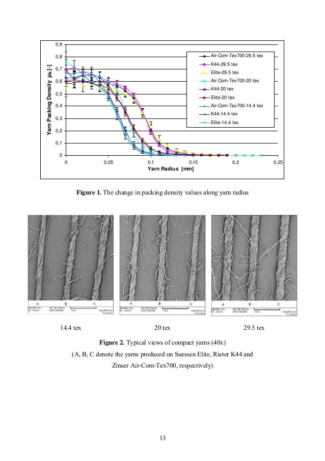 Yarn pacxking density