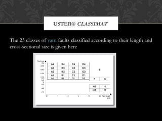 USTER® CLASSIMAT 
The 23 classes of yarn faults classified according to their length and 
cross-sectional size is given here 
 