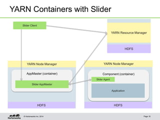© Hortonworks Inc. 2014
YARN Containers with Slider
Page 18
YARN Node Manager
Component (container)AppMaster (container)
Y...