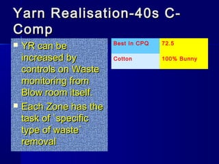 Yarn Realisation-40s C-Yarn Realisation-40s C-
CompComp
 YR can beYR can be
increased byincreased by
controls on Wastecontrols on Waste
monitoring frommonitoring from
Blow room itself.Blow room itself.
 Each Zone has theEach Zone has the
task of `specifictask of `specific
type of waste`type of waste`
removalremoval
Best In CPQ 72.5
Cotton 100% Bunny
 