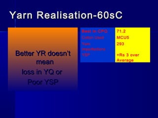 Yarn Realisation-60sCYarn Realisation-60sC
Better YR doesn’tBetter YR doesn’t
meanmean
loss in YQ orloss in YQ or
Poor YSPPoor YSP
Best In CPQ 71.2
Cotton Used MCU5
Yarn
imperfections
293
YSP +Rs 3 over
Average
 