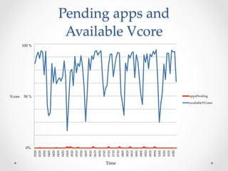 Yarn Resource Management Using Machine Learning | PDF