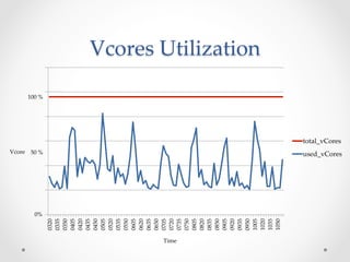 Yarn Resource Management Using Machine Learning | PDF
