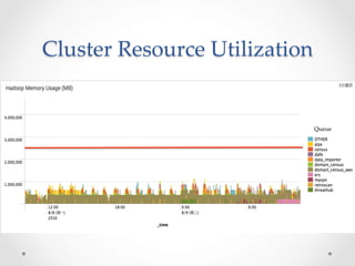 Yarn Resource Management Using Machine Learning | PDF