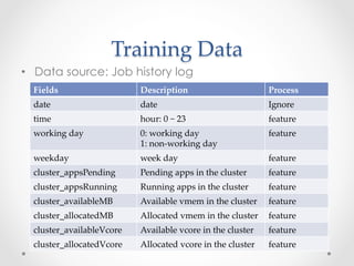 Yarn Resource Management Using Machine Learning | PDF