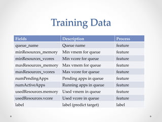Yarn Resource Management Using Machine Learning | PDF
