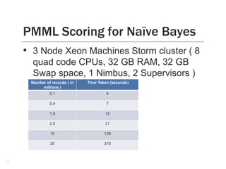 PMML Scoring for Naïve Bayes
• 3 Node Xeon Machines Storm cluster ( 8
quad code CPUs, 32 GB RAM, 32 GB
Swap space, 1 Nimbus, 2 Supervisors )
Number of records ( in
millions )

Time Taken (seconds)

0.1

4

0.4

7

1.0

12

2.0

21

10

129

25

310

22

 