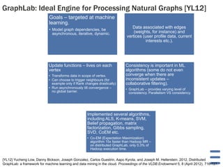 GraphLab: Ideal Engine for Processing Natural Graphs [YL12]
Goals – targeted at machine
learning.
• Model graph dependencies, be
asynchronous, iterative, dynamic.

Data associated with edges
(weights, for instance) and
vertices (user profile data, current
interests etc.).

Update functions – lives on each
vertex

Consistency is important in ML
algorithms (some do not even
converge when there are
inconsistent updates –
collaborative filtering).

• Transforms data in scope of vertex.
• Can choose to trigger neighbours (for
example only if Rank changes drastically)
• Run asynchronously till convergence –
no global barrier.

• GraphLab – provides varying level of
consistency. Parallelism VS consistency.

Implemented several algorithms,
including ALS, K-means, SVM,
Belief propagation, matrix
factorization, Gibbs sampling,
SVD, CoEM etc.
• Co-EM (Expectation Maximization)
algorithm 15x faster than Hadoop MR –
on distributed GraphLab, only 0.3% of
Hadoop execution time.
[YL12] Yucheng Low, Danny Bickson, Joseph Gonzalez, Carlos Guestrin, Aapo Kyrola, and Joseph M. Hellerstein. 2012. Distributed
GraphLab: a framework for machine learning and data mining in the cloud. Proceedings of the VLDB Endowment 5, 8 (April 2012), 716-727.

 