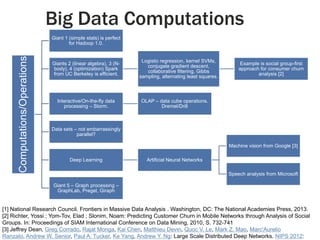 Big Data Computations
Computations/Operations

Giant 1 (simple stats) is perfect
for Hadoop 1.0.

Giants 2 (linear algebra), 3 (Nbody), 4 (optimization) Spark
from UC Berkeley is efficient.

Interactive/On-the-fly data
processing – Storm.

Logistic regression, kernel SVMs,
conjugate gradient descent,
collaborative filtering, Gibbs
sampling, alternating least squares.

Example is social group-first
approach for consumer churn
analysis [2]

OLAP – data cube operations.
Dremel/Drill

Data sets – not embarrassingly
parallel?
Machine vision from Google [3]
Deep Learning

Artificial Neural Networks
Speech analysis from Microsoft

Giant 5 – Graph processing –
GraphLab, Pregel, Giraph

3

[1] National Research Council. Frontiers in Massive Data Analysis . Washington, DC: The National Academies Press, 2013.
[2] Richter, Yossi ; Yom-Tov, Elad ; Slonim, Noam: Predicting Customer Churn in Mobile Networks through Analysis of Social
Groups. In: Proceedings of SIAM International Conference on Data Mining, 2010, S. 732-741
[3] Jeffrey Dean, Greg Corrado, Rajat Monga, Kai Chen, Matthieu Devin, Quoc V. Le, Mark Z. Mao, Marc'Aurelio
Ranzato, Andrew W. Senior, Paul A. Tucker, Ke Yang, Andrew Y. Ng: Large Scale Distributed Deep Networks. NIPS 2012:

 