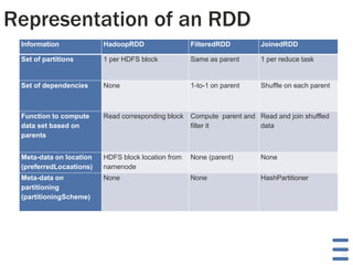 Representation of an RDD
Information

HadoopRDD

FilteredRDD

JoinedRDD

Set of partitions

1 per HDFS block

Same as parent

1 per reduce task

Set of dependencies

None

1-to-1 on parent

Shuffle on each parent

Function to compute
data set based on
parents

Read corresponding block

Compute parent and Read and join shuffled
filter it
data

Meta-data on location
(preferredLocaations)

HDFS block location from
namenode

None (parent)

None

Meta-data on
partitioning
(partitioningScheme)

None

None

HashPartitioner

32

 
