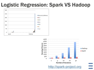 Logistic Regression: Spark VS Hadoop

http://spark-project.org

33

 