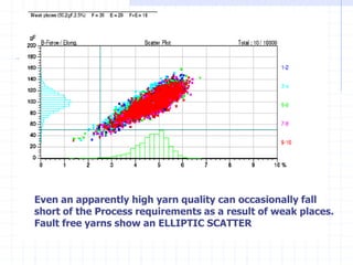 Even an apparently high yarn quality can occasionally fall
short of the Process requirements as a result of weak places.
Fault free yarns show an ELLIPTIC SCATTER
 