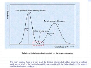 The mean breaking force of a yarn is not the decisive criterion, but seldom occurring or isolated
weak places, which in the most unfavourable case coincide with the highest loads on the weaving
machine leading to a breakage.
 