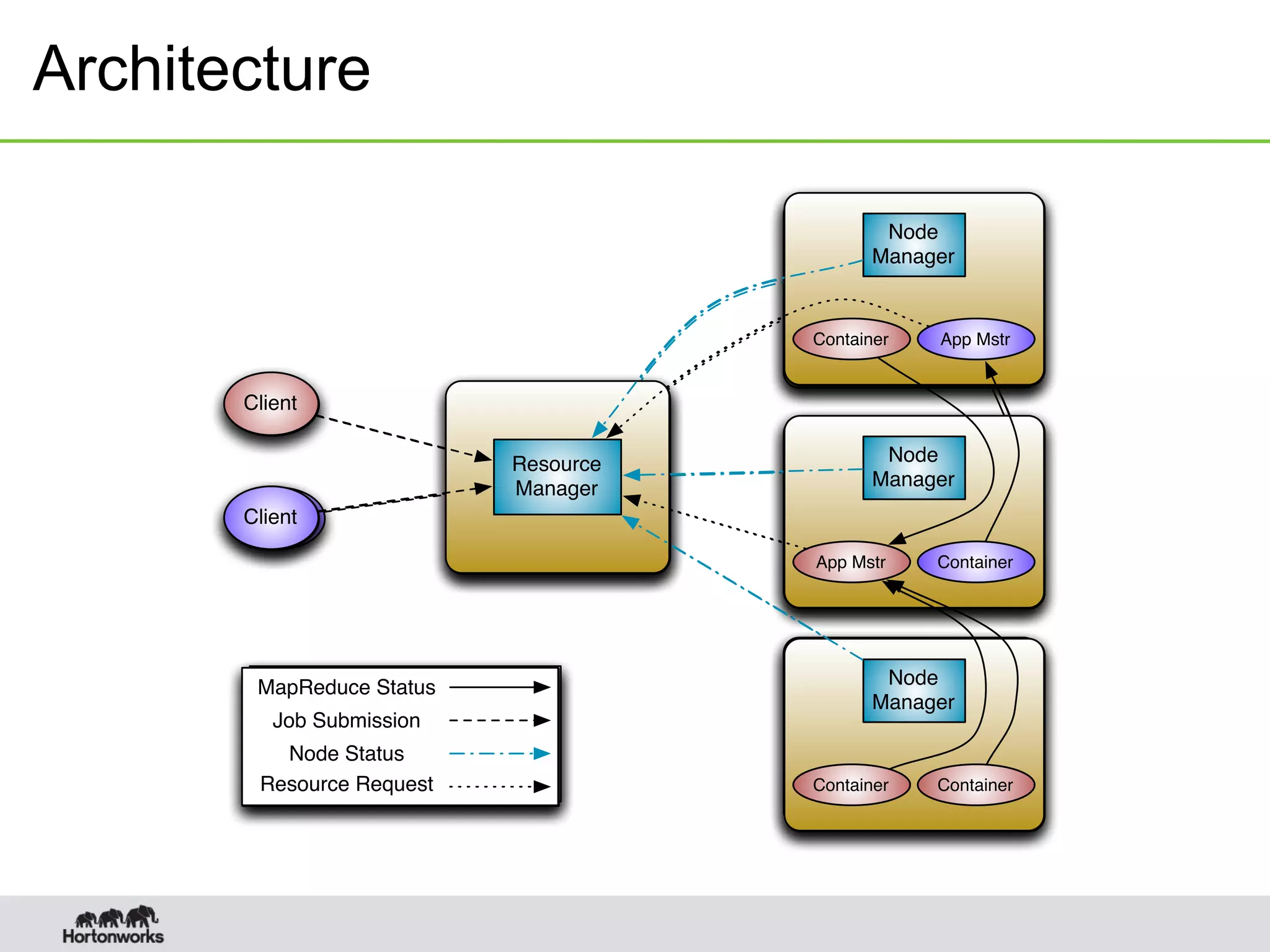 Architecture
Resource
Manager
MapReduce Status
Job Submission
Client
Node
Manager
Node
Manager
Container
Node
Manager
App Mstr
Node Status
Resource Request
Resource
Manager
Client
MapReduce Status
Job Submission
Client
Node
Manager
Node
Manager
App Mstr Container
Node
Manager
App Mstr
Node Status
Resource Request
Resource
Manager
Client
MapReduce Status
Job Submission
Client
Node
Manager
Container Container
Node
Manager
App Mstr Container
Node
Manager
Container App Mstr
Node Status
Resource Request
 