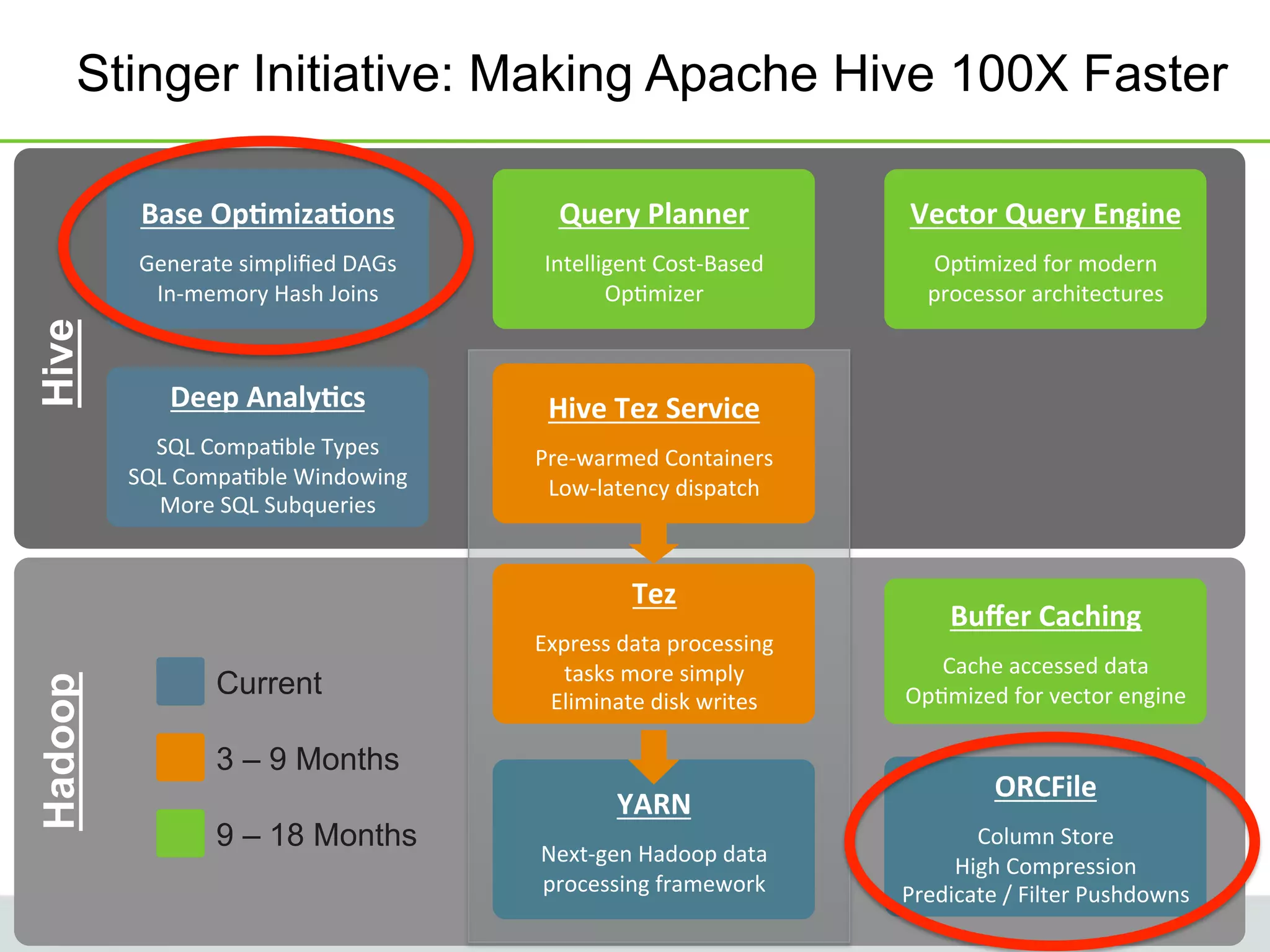 © Hortonworks Inc. 2013© Hortonworks Inc. 2013
Stinger Initiative: Making Apache Hive 100X Faster
Page 19
© Hortonworks Inc. 2013
Page 19DO NOT SHARE. CONTAINS HORTONWORKS CONFIDENTIAL & SENSITIVE INFORMATION
Hadoop
Base	
  Op'miza'ons	
  
	
  
Generate	
  simpliﬁed	
  DAGs	
  
In-­‐memory	
  Hash	
  Joins	
  
Current
3 – 9 Months
9 – 18 Months
Deep	
  Analy'cs	
  
	
  
SQL	
  CompaEble	
  Types	
  
SQL	
  CompaEble	
  Windowing	
  
More	
  SQL	
  Subqueries	
  
Hive
YARN	
  
	
  
Next-­‐gen	
  Hadoop	
  data	
  
processing	
  framework	
  
Tez	
  
	
  
Express	
  data	
  processing	
  
tasks	
  more	
  simply	
  
Eliminate	
  disk	
  writes	
  
Hive	
  Tez	
  Service	
  
	
  
Pre-­‐warmed	
  Containers	
  
Low-­‐latency	
  dispatch	
  
ORCFile	
  
	
  
Column	
  Store	
  
High	
  Compression	
  
Predicate	
  /	
  Filter	
  Pushdowns	
  
Buﬀer	
  Caching	
  
	
  
Cache	
  accessed	
  data	
  
OpEmized	
  for	
  vector	
  engine	
  
Query	
  Planner	
  
	
  
Intelligent	
  Cost-­‐Based	
  
OpEmizer	
  
Vector	
  Query	
  Engine	
  
	
  
OpEmized	
  for	
  modern	
  
processor	
  architectures	
  
 