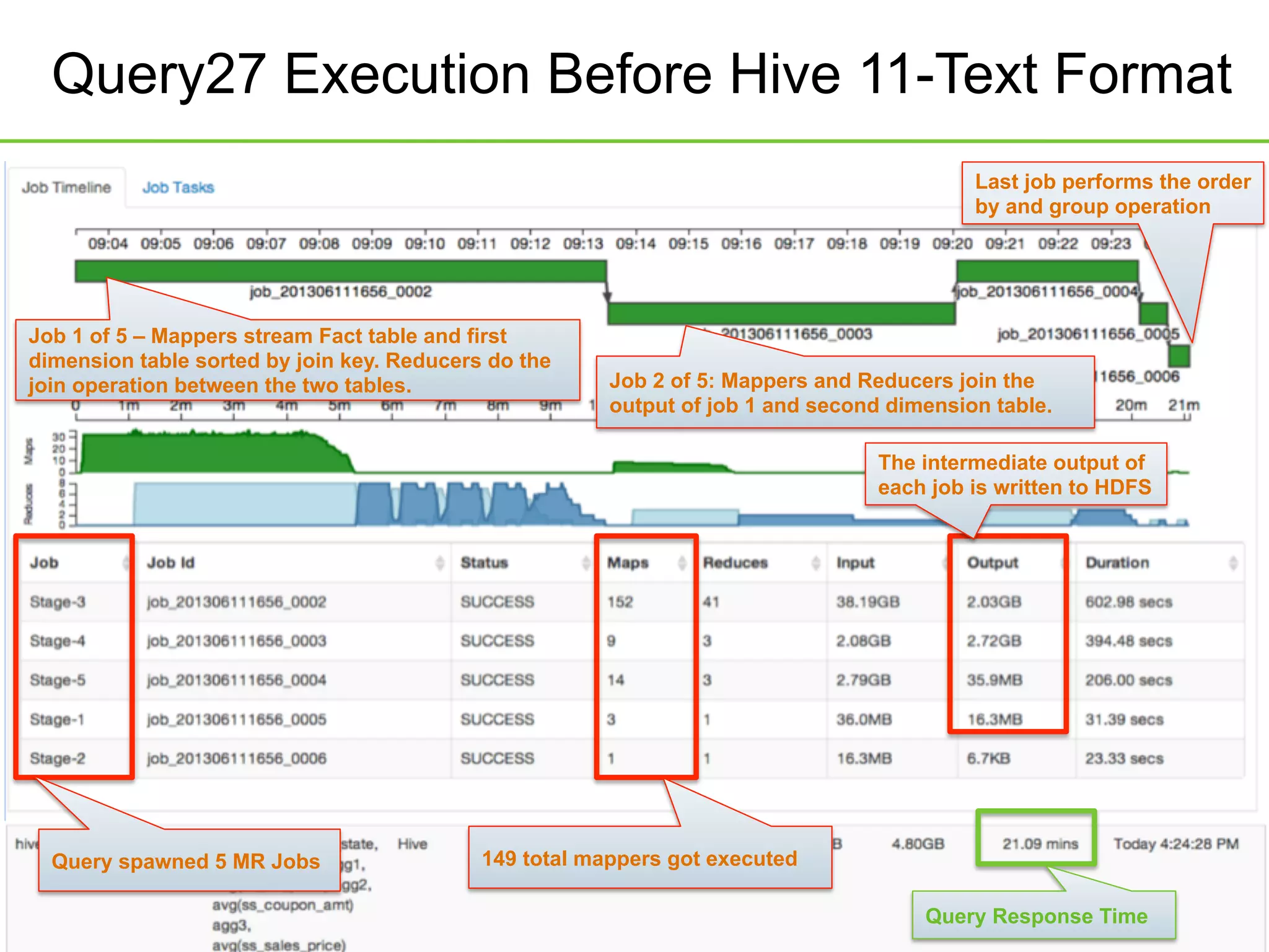 © Hortonworks Inc. 2013© Hortonworks Inc. 2013
Query27 Execution Before Hive 11-Text Format
Query spawned 5 MR Jobs
The intermediate output of
each job is written to HDFS
Job 1 of 5 – Mappers stream Fact table and first
dimension table sorted by join key. Reducers do the
join operation between the two tables. Job 2 of 5: Mappers and Reducers join the
output of job 1 and second dimension table.
Last job performs the order
by and group operation
Query Response Time
149 total mappers got executed
 