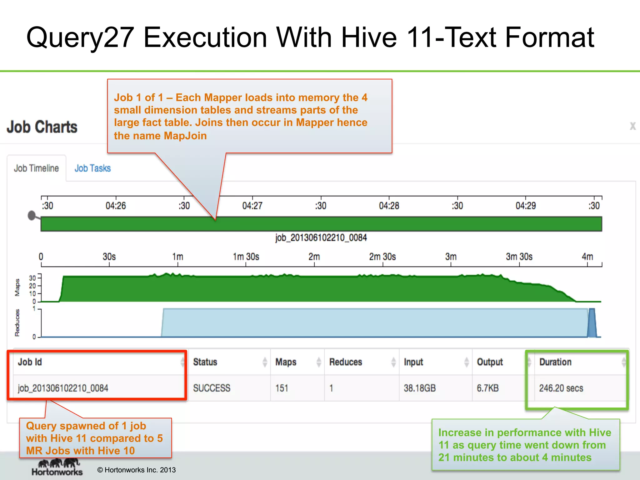 © Hortonworks Inc. 2013© Hortonworks Inc. 2013
Query27 Execution With Hive 11-Text Format
Query spawned of 1 job
with Hive 11 compared to 5
MR Jobs with Hive 10
Job 1 of 1 – Each Mapper loads into memory the 4
small dimension tables and streams parts of the
large fact table. Joins then occur in Mapper hence
the name MapJoin
Increase in performance with Hive
11 as query time went down from
21 minutes to about 4 minutes
 