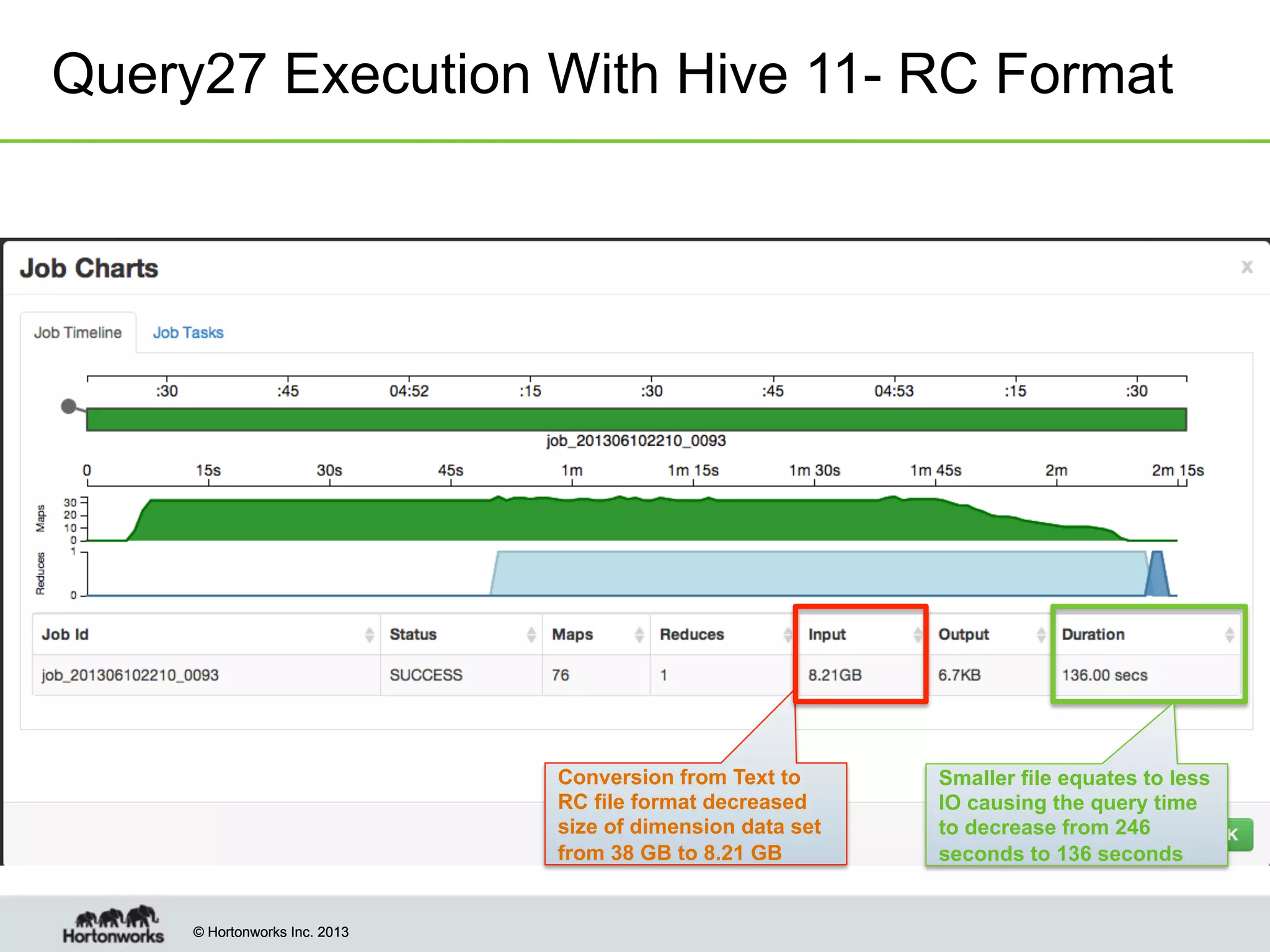 © Hortonworks Inc. 2013© Hortonworks Inc. 2013
Query27 Execution With Hive 11- RC Format
Conversion from Text to
RC file format decreased
size of dimension data set
from 38 GB to 8.21 GB
Smaller file equates to less
IO causing the query time
to decrease from 246
seconds to 136 seconds
 