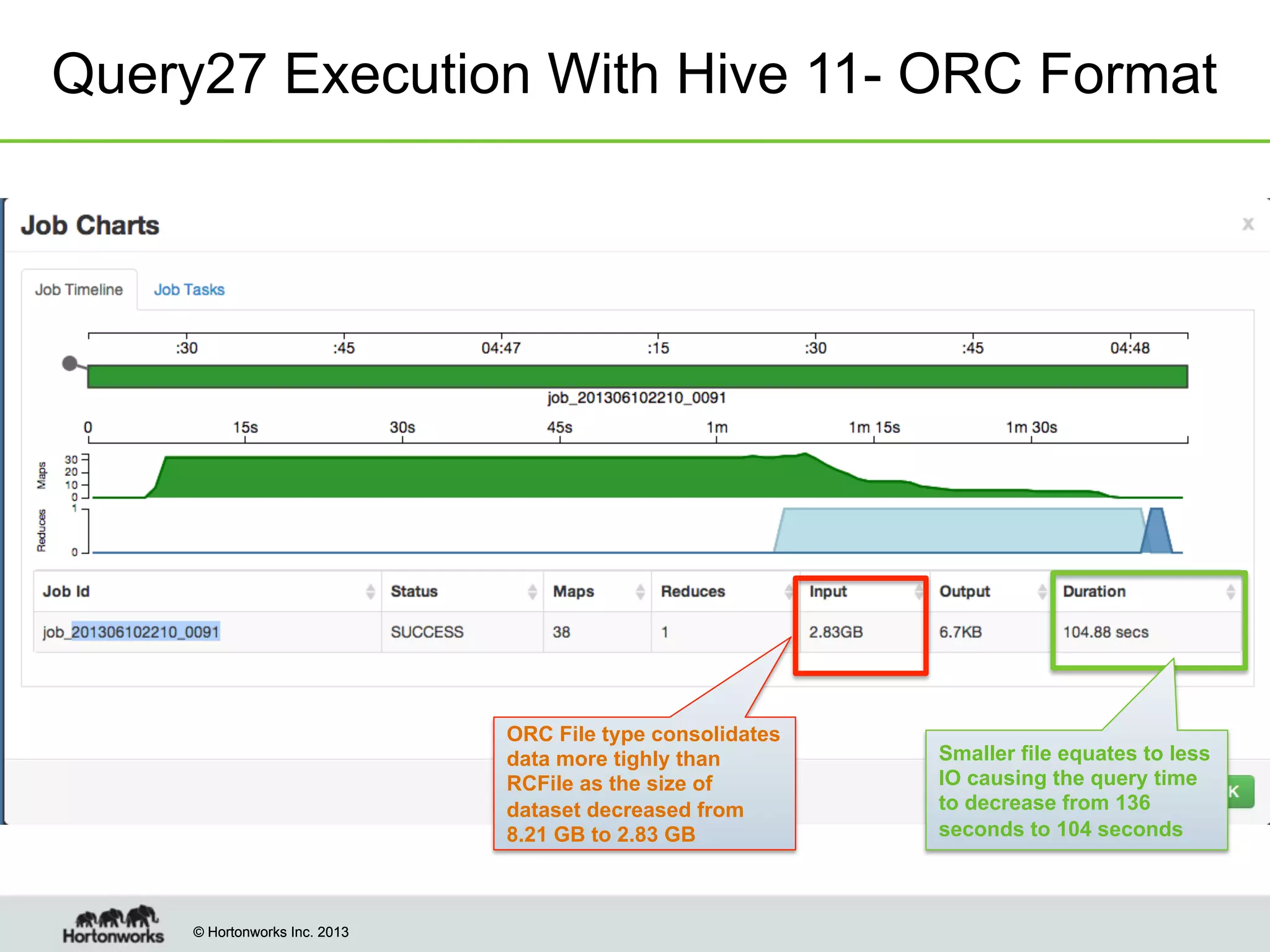 © Hortonworks Inc. 2013© Hortonworks Inc. 2013
Query27 Execution With Hive 11- ORC Format
ORC File type consolidates
data more tighly than
RCFile as the size of
dataset decreased from
8.21 GB to 2.83 GB
Smaller file equates to less
IO causing the query time
to decrease from 136
seconds to 104 seconds
 