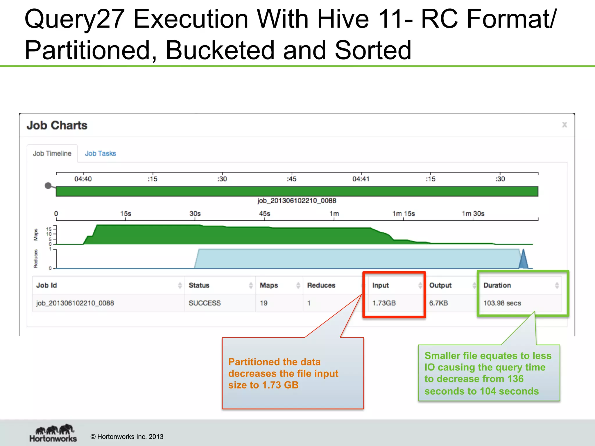 © Hortonworks Inc. 2013© Hortonworks Inc. 2013
Query27 Execution With Hive 11- RC Format/
Partitioned, Bucketed and Sorted
Partitioned the data
decreases the file input
size to 1.73 GB
Smaller file equates to less
IO causing the query time
to decrease from 136
seconds to 104 seconds
 