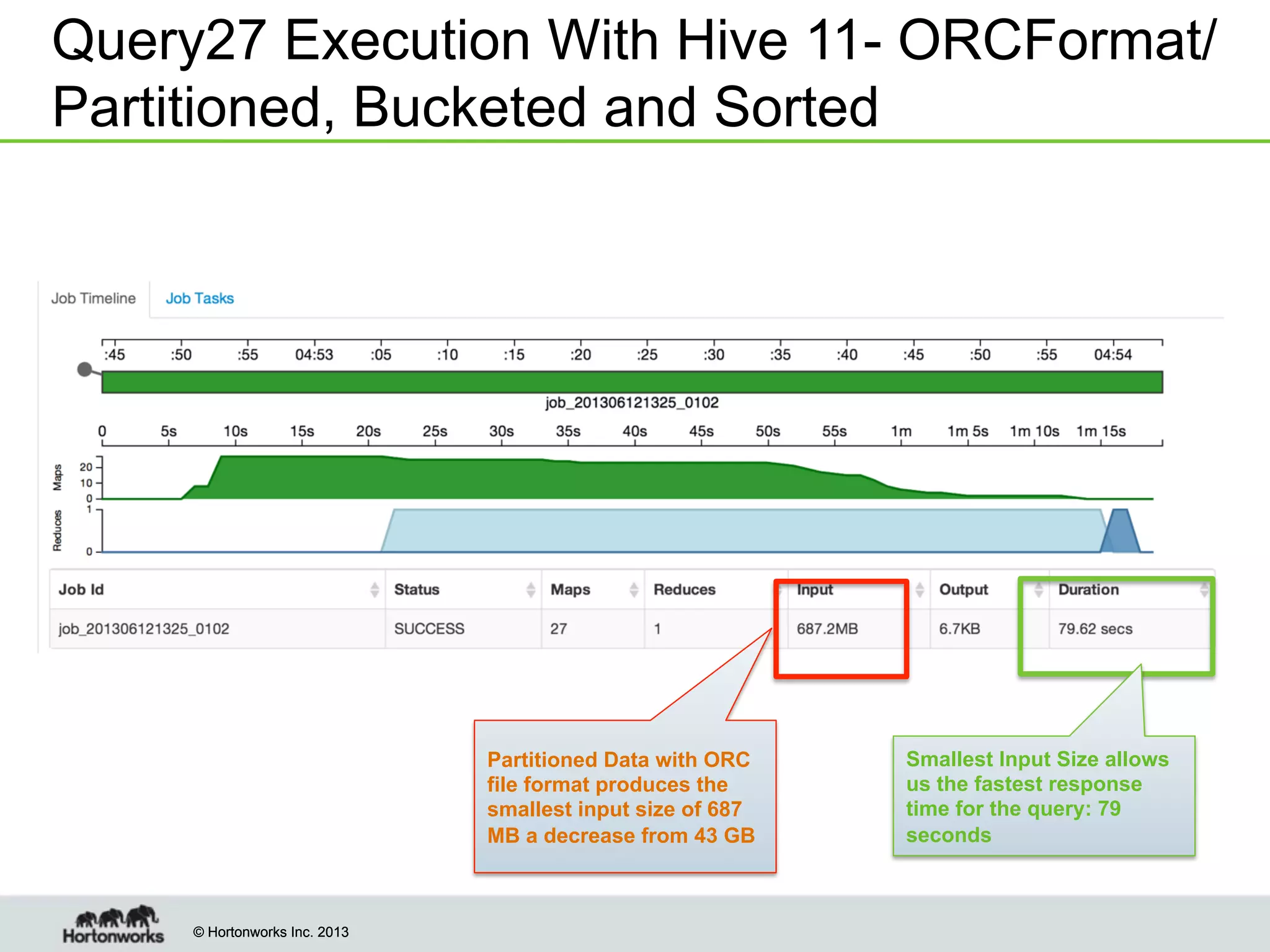 © Hortonworks Inc. 2013© Hortonworks Inc. 2013
Query27 Execution With Hive 11- ORCFormat/
Partitioned, Bucketed and Sorted
Partitioned Data with ORC
file format produces the
smallest input size of 687
MB a decrease from 43 GB
Smallest Input Size allows
us the fastest response
time for the query: 79
seconds
 
