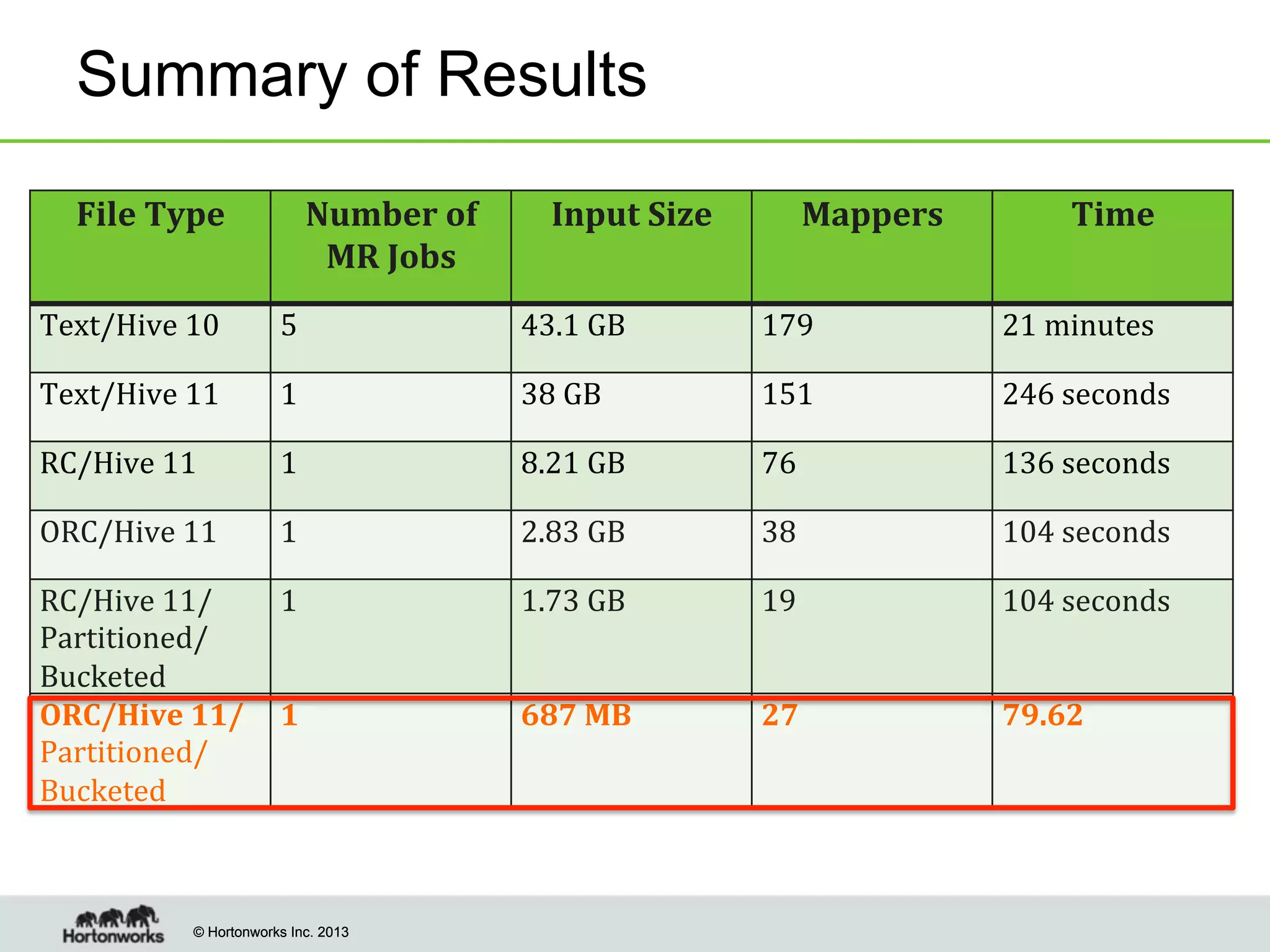 © Hortonworks Inc. 2013© Hortonworks Inc. 2013
Summary of Results
File	
  Type	
   Number	
  of	
  
MR	
  Jobs	
  
Input	
  Size	
   Mappers	
   Time	
  
Text/Hive	
  10	
   5	
   43.1	
  GB	
   179	
   21	
  minutes	
  
Text/Hive	
  11	
   1	
   38	
  GB	
   151	
   246	
  seconds	
  
RC/Hive	
  11	
   1	
   8.21	
  GB	
   76	
   136	
  seconds	
  
ORC/Hive	
  11	
   1	
   2.83	
  GB	
   38	
   104	
  seconds	
  
RC/Hive	
  11/
Partitioned/
Bucketed	
  
1	
   1.73	
  GB	
   19	
   104	
  seconds	
  
ORC/Hive	
  11/
Partitioned/
Bucketed	
  
1	
   687	
  MB	
   27	
   79.62	
  
 