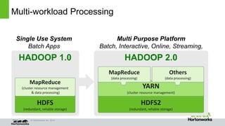 Page © Hortonworks Inc. 2014
Multi-workload Processing
HADOOP 1.0
HDFS
(redundant, reliable storage)
MapReduce
(cluster resource management
& data processing)
HDFS2
(redundant, reliable storage)
YARN
(cluster resource management)
MapReduce
(data processing)
Others
(data processing)
HADOOP 2.0
Single Use System
Batch Apps
Multi Purpose Platform
Batch, Interactive, Online, Streaming,
…
 
