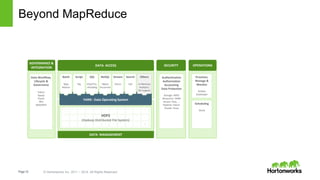 Page12 © Hortonworks Inc. 2011 – 2014. All Rights Reserved
Beyond MapReduce
Provision,
Manage &
Monitor
Ambari
Zookeeper
Scheduling
Oozie
Data Workflow,
Lifecycle &
Governance
Falcon
Sqoop
Flume
NFS
WebHDFS
YARN : Data Operating System
DATA MANAGEMENT
SECURITYDATA ACCESS
GOVERNANCE &
INTEGRATION
Authentication
Authorization
Accounting
Data Protection
Storage: HDFS
Resources: YARN
Access: Hive, …
Pipeline: Falcon
Cluster: Knox
OPERATIONS
Script
Pig
Search
Solr
SQL
Hive/Tez,
HCatalog
NoSQL
HBase
Accumulo
Stream
Storm
Others
In-Memory
Analytics,
ISV engines
1 ° ° ° ° ° ° ° ° °
° ° ° ° ° ° ° ° ° °
° ° ° ° ° ° ° ° ° °
°
°
N
HDFS
(Hadoop Distributed File System)
Batch
Map
Reduce
 
