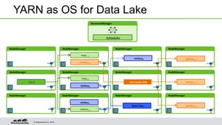 © Hortonworks Inc. 2012
NodeManager NodeManager NodeManager NodeManager
map 1.1
vertex1.2.2
NodeManager NodeManager NodeManager NodeManager
NodeManager NodeManager NodeManager NodeManager
map1.2
reduce1.1
Batch
vertex1.1.1
vertex1.1.2
vertex1.2.1
Interactive SQL
YARN as OS for Data Lake
ResourceManager
Scheduler
Real-Time
nimbus0
nimbus1
nimbus2
 