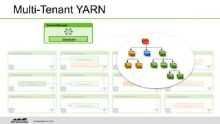 © Hortonworks Inc. 2012
Multi-Tenant YARN
ResourceManager
Scheduler
root
Adhoc
10%
DW
60%
Mrkting
30%
Dev
10%
Reserved
20%
Prod
70%
Prod
80%
Dev
20%
P0
70%
P1
30%
 