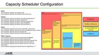 Capacity Scheduler Configuration
Root$Queue
Max$Queue$Capacity
Guaranteed$Queue$
Capacity
Sub$Queue
ROOT
yarn.scheduler.capacity.root.capacity=100
yarn.scheduler.capacity.root.queues=adhoc,batch,prod
ADHOC
yarn.scheduler.capacity.root.adhoc.acl_submit_applications=*
yarn.scheduler.capacity.root.adhoc.capacity=25
yarn.scheduler.capacity.root.adhoc.maximum-capacity=50
yarn.scheduler.capacity.root.adhoc.state=RUNNING
yarn.scheduler.capacity.root.adhoc.user-limit-factor=2
PROD
yarn.scheduler.capacity.root.prod.acl_administer_queue=yarn
yarn.scheduler.capacity.root.prod.acl_submit_applications=yarn,mapred
yarn.scheduler.capacity.root.prod.capacity=50
yarn.scheduler.capacity.root.prod.queues=reports,ops
PROD - Reports
yarn.scheduler.capacity.root.prod.reports.state=RUNNING
yarn.scheduler.capacity.root.prod.reports.capacity=80
yarn.scheduler.capacity.root.prod.reports.maximum-capacity=100
yarn.scheduler.capacity.root.prod.reports.user-limit-factor=3
yarn.scheduler.capacity.root.prod.reports.minimum-user-limit-
percent=20
yarn.scheduler.capacity.prod.reports.maximum-applications = 1
ROOT
yarn.scheduler.capacity.root.capacity = 100
ADHOC
yarn.scheduler.capacity.
root.adhoc.maximum-
capacity = 50
yarn.scheduler.capa
city.root.adhoc.capac
ity = 25
BATCH
yarn.scheduler.ca
pacity.root.batch.
maximum-
capacity = 75
yarn.scheduler
.capacity.root.b
atch.capacity =
25
PROD
yarn.scheduler.capacity.root.prod.reports.maximum
-capacity = 100
yarn.scheduler.capacity.root.prod.ops.maximum-
capacity = 50
yarn.scheduler.capacity.root.prod.capacity = 50
yarn.scheduler.capacity
.root.prod.reports.capac
ity = 80
yarn.scheduler.c
apacity.root.prod
.ops.capacity =
20
 