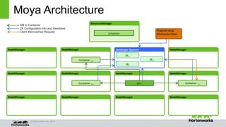 Page © Hortonworks Inc. 2014
NodeManager
Moya Architecture
NodeManager NodeManager Zookeeper Quorum NodeManager
Container 1.1
ResourceManager
NodeManager NodeManager NodeManager
NodeManager NodeManager NodeManager NodeManager
Container 1.3
AM 1
Scheduler
ZK 1
ZK3
ZK 2
Container 1.2
Program using
Memcache Client
AM to Container
ZK Configuration Info and Heartbeat
Client Memcached Request
 