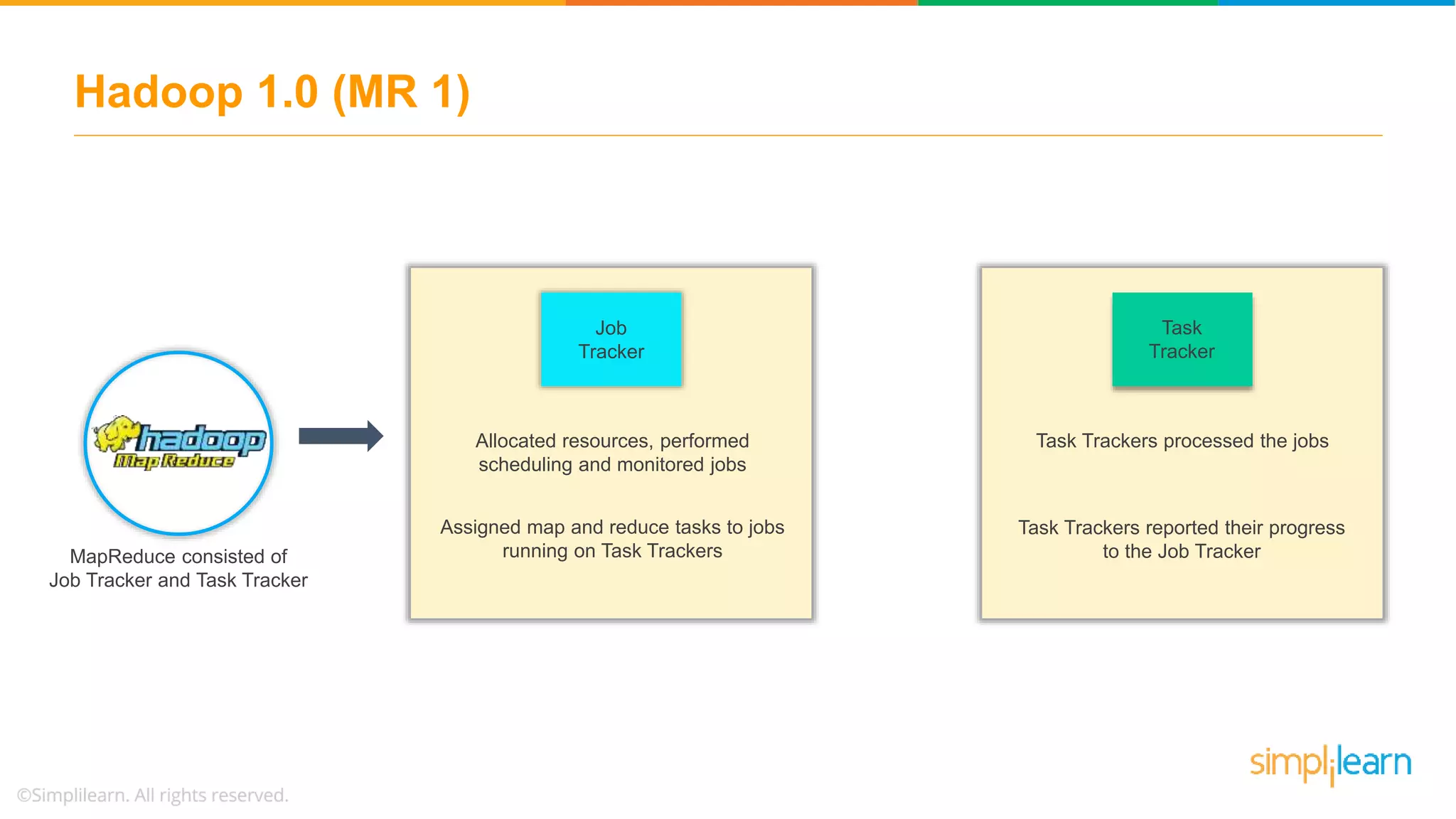 Hadoop 1.0 (MR 1)
Job
Tracker
Task
Tracker
Allocated resources, performed
scheduling and monitored jobs
MapReduce consisted of
Job Tracker and Task Tracker
Task Trackers reported their progress
to the Job Tracker
Assigned map and reduce tasks to jobs
running on Task Trackers
Task Trackers processed the jobs
 