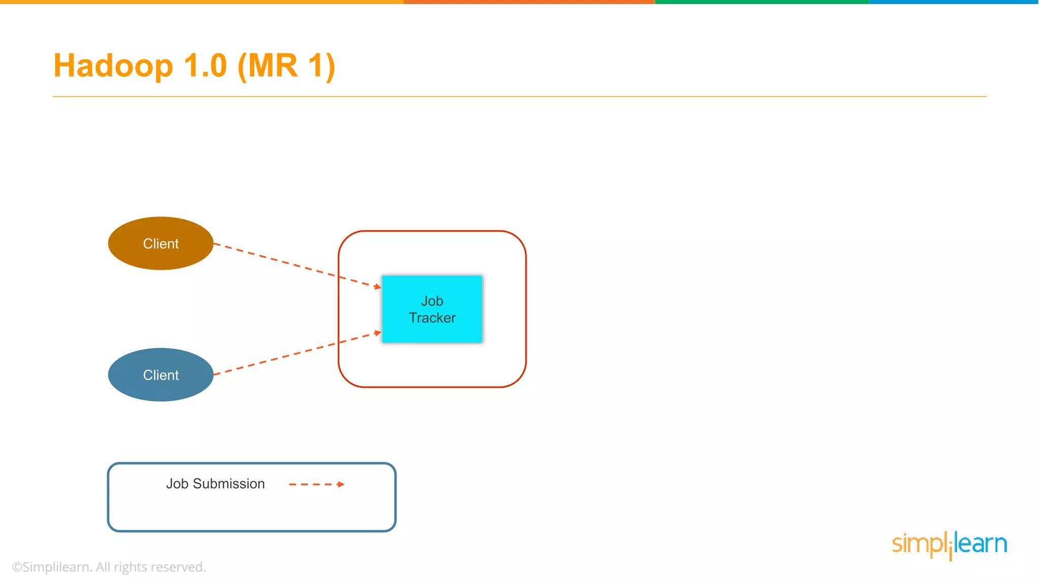 Client
Client
Job
Tracker
Clie
nt
Job Submission
Hadoop 1.0 (MR 1)
 