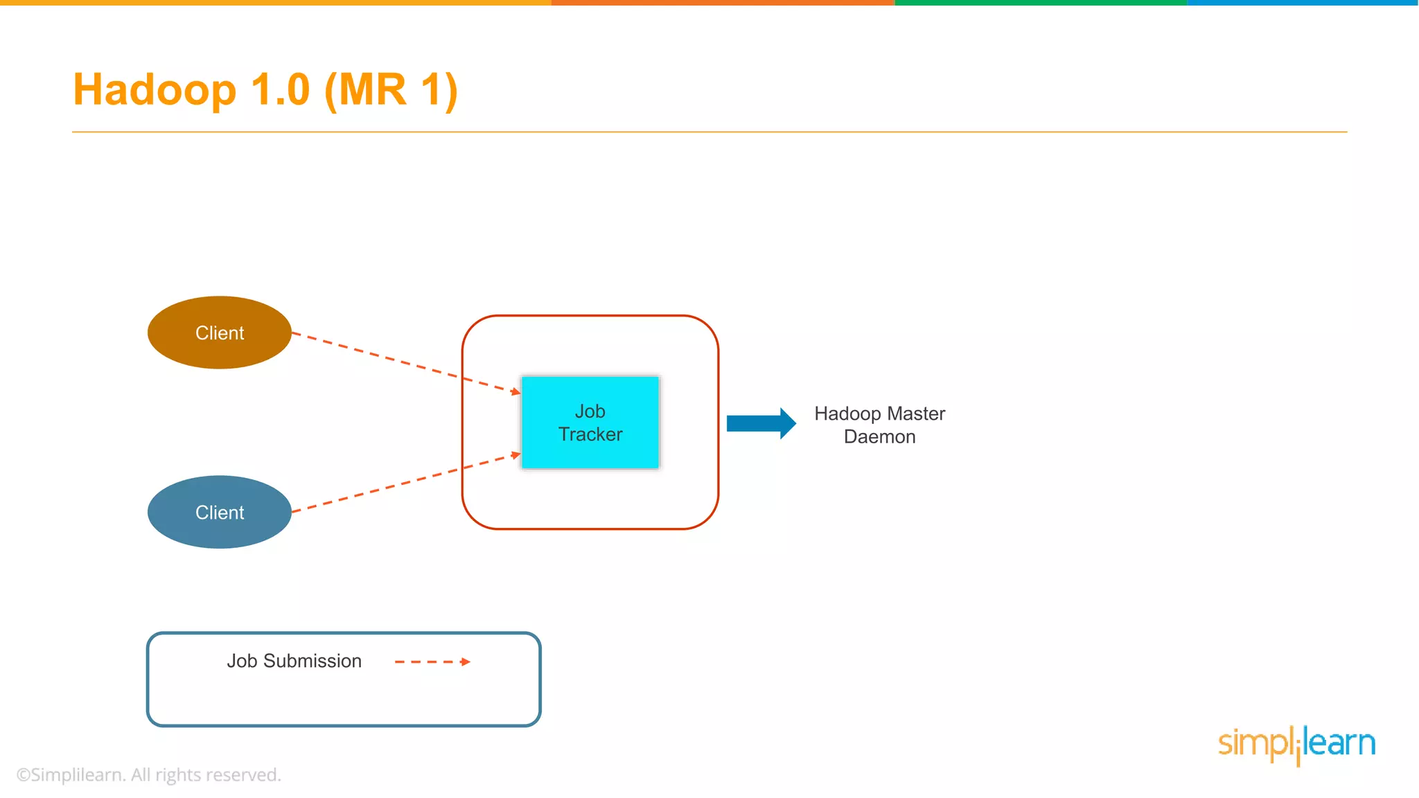 Client
Client
Job
Tracker
Clie
nt
Job Submission
Hadoop 1.0 (MR 1)
Hadoop Master
Daemon
 