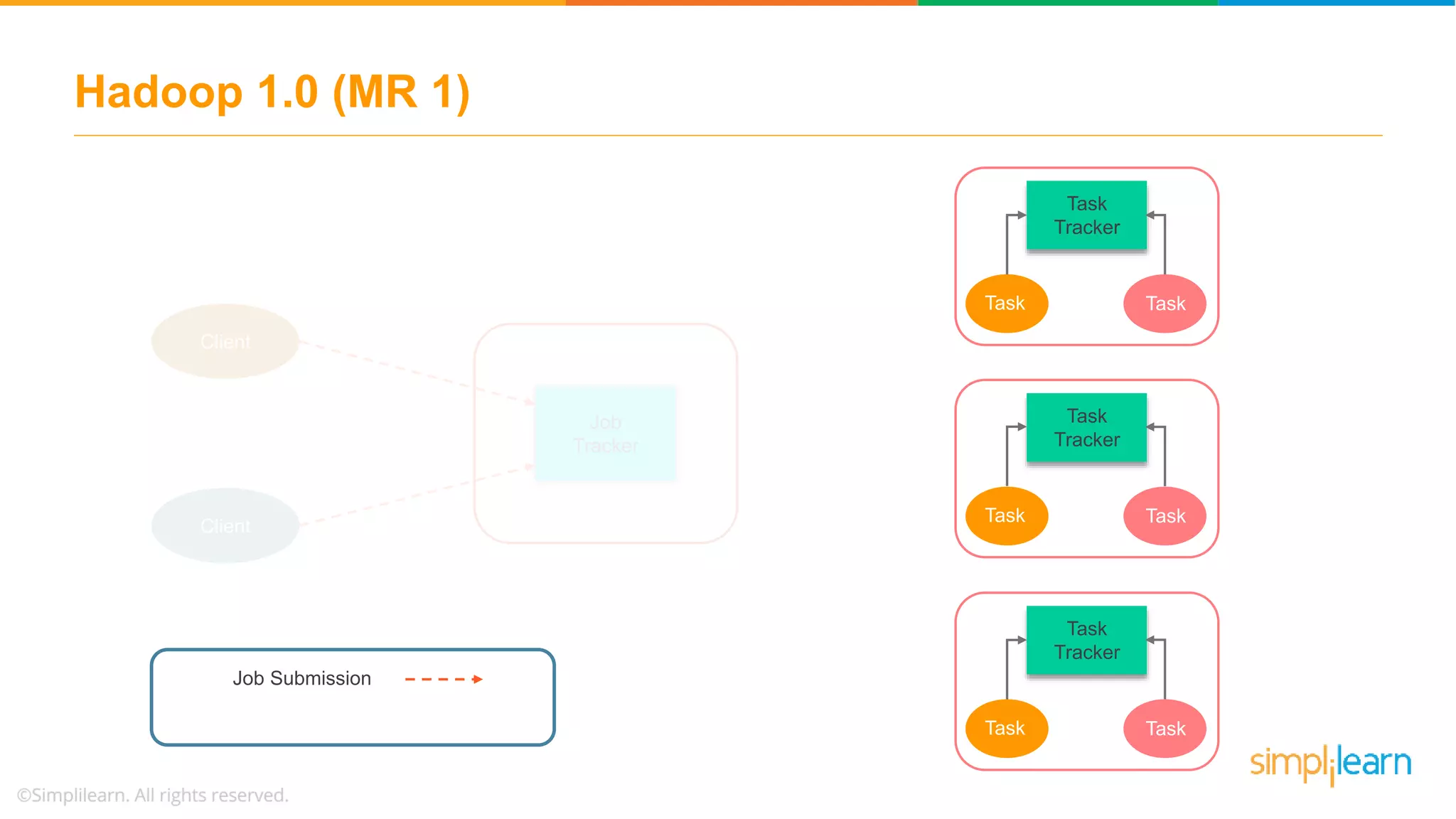 Client
Client
Job
Tracker
Clie
nt
Task
Tracker
Task Task
Task
Tracker
Task Task
Task
Tracker
Task Task
Hadoop 1.0 (MR 1)
Job Submission
 