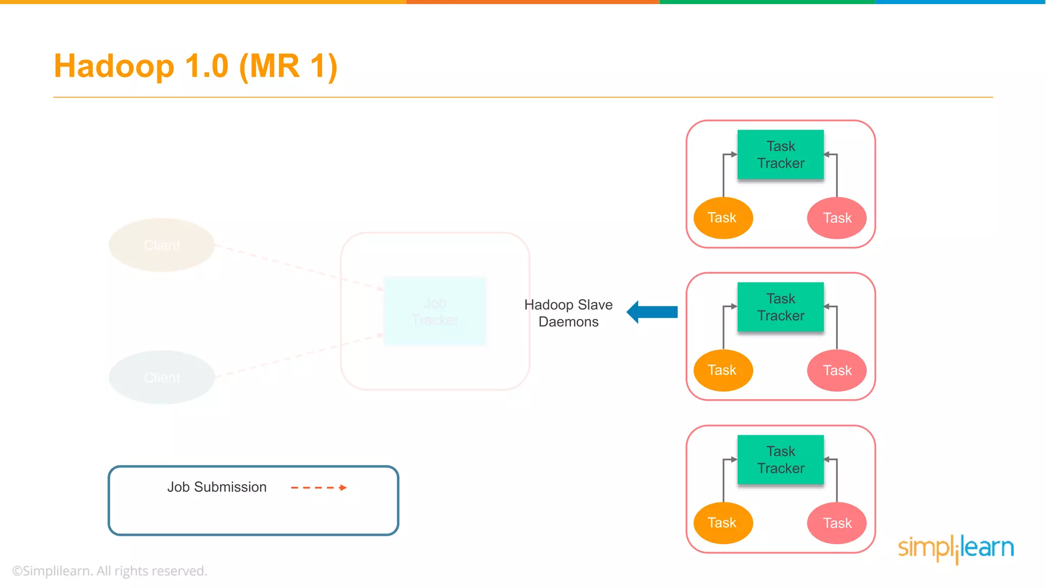 Client
Client
Job
Tracker
Clie
nt
Task
Tracker
Task Task
Task
Tracker
Task Task
Task
Tracker
Task Task
Hadoop 1.0 (MR 1)
Job Submission
Hadoop Slave
Daemons
 