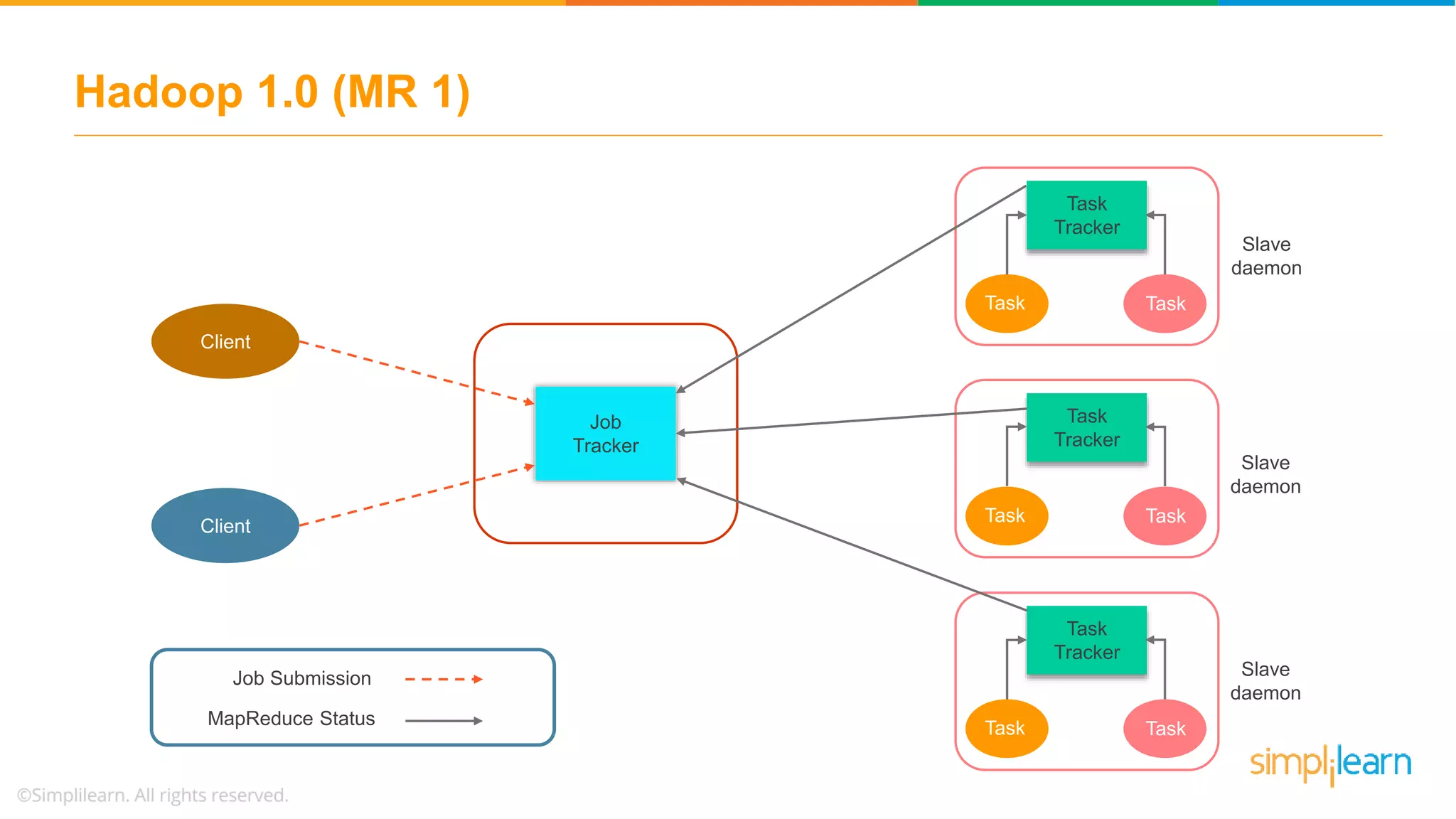 Client
Client
Job
Tracker
Clie
nt
Task
Tracker
Task Task
Task
Tracker
Task Task
Task
Tracker
Task Task
MapReduce Status
Hadoop 1.0 (MR 1)
Job Submission
Slave
daemon
Slave
daemon
Slave
daemon
 