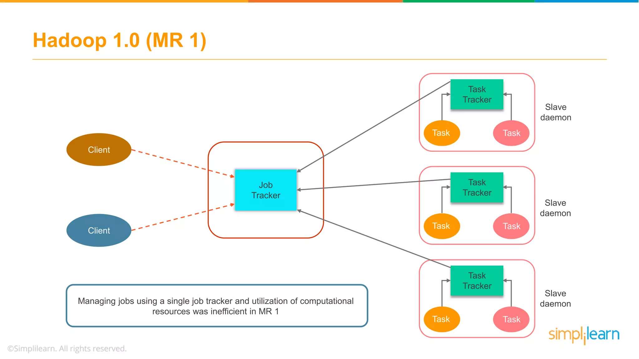Client
Client
Job
Tracker
Clie
nt
Task
Tracker
Task Task
Task
Tracker
Task Task
Task
Tracker
Task Task
Hadoop 1.0 (MR 1)
Slave
daemon
Slave
daemon
Slave
daemonManaging jobs using a single job tracker and utilization of computational
resources was inefficient in MR 1
 