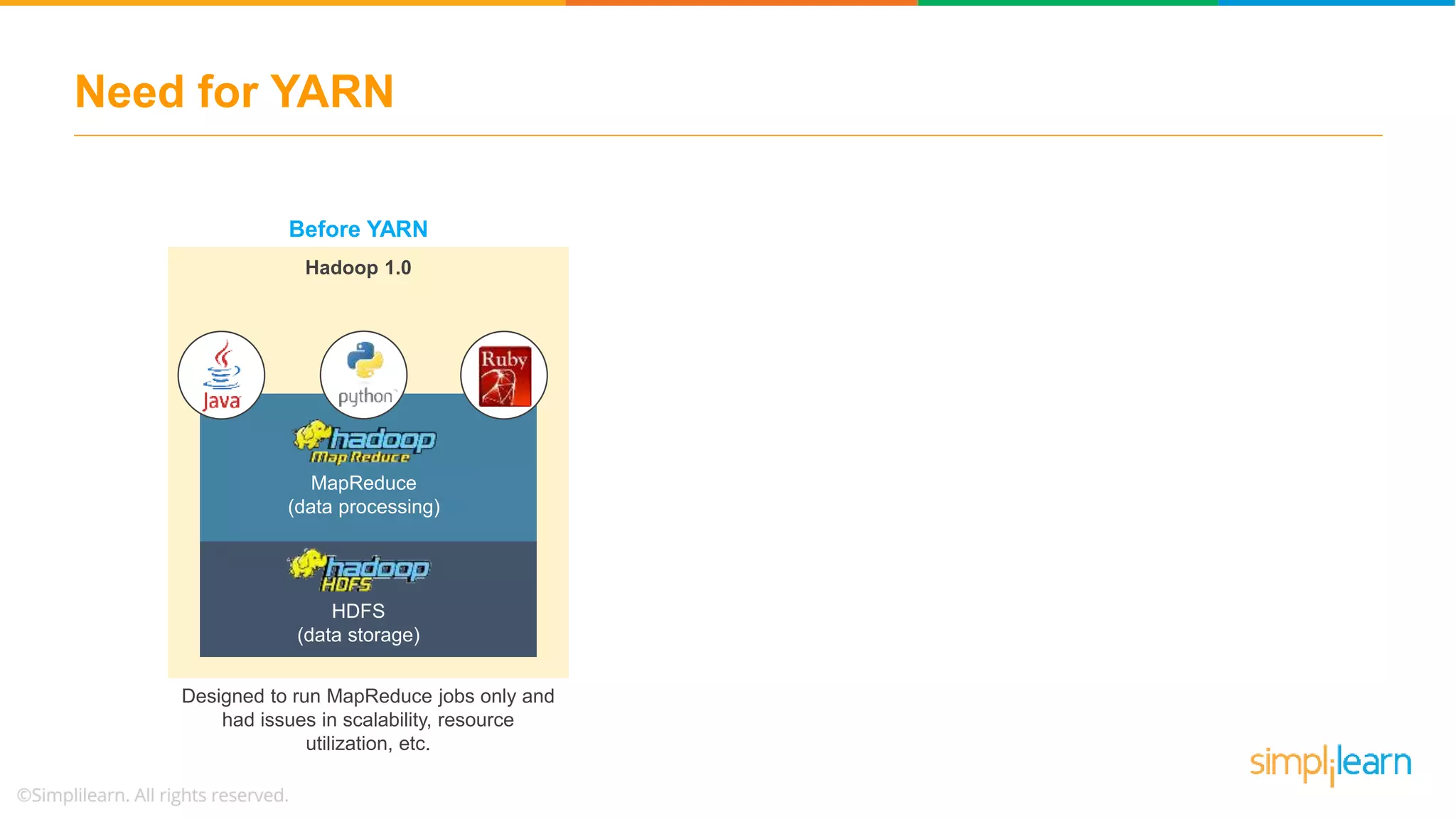 HDFS
(data storage)
MapReduce
(data processing)
Hadoop 1.0
Before YARN
Need for YARN
Designed to run MapReduce jobs only and
had issues in scalability, resource
utilization, etc.
 