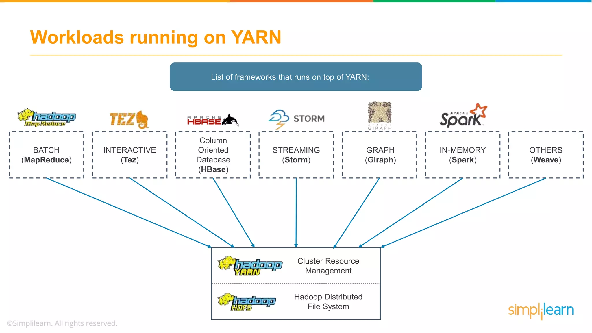 Workloads running on YARN
Hadoop Distributed
File System
Cluster Resource
Management
BATCH
(MapReduce)
INTERACTIVE
(Tez)
Column
Oriented
Database
(HBase)
STREAMING
(Storm)
GRAPH
(Giraph)
IN-MEMORY
(Spark)
OTHERS
(Weave)
List of frameworks that runs on top of YARN:
 