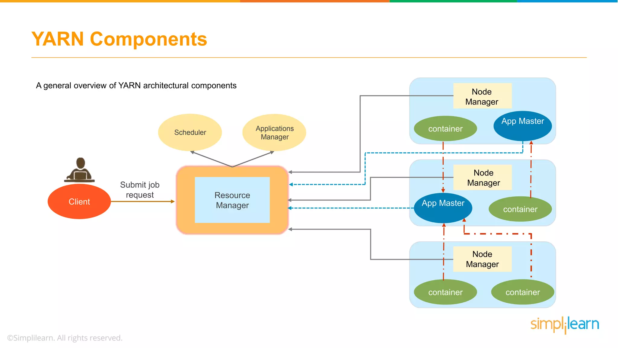 YARN Components
Resource
ManagerClient
Node
Manager
container
App Master
App Master
container
Node
Manager
Node
Manager
container container
Submit job
request
A general overview of YARN architectural components
Applications
Manager
Scheduler
 