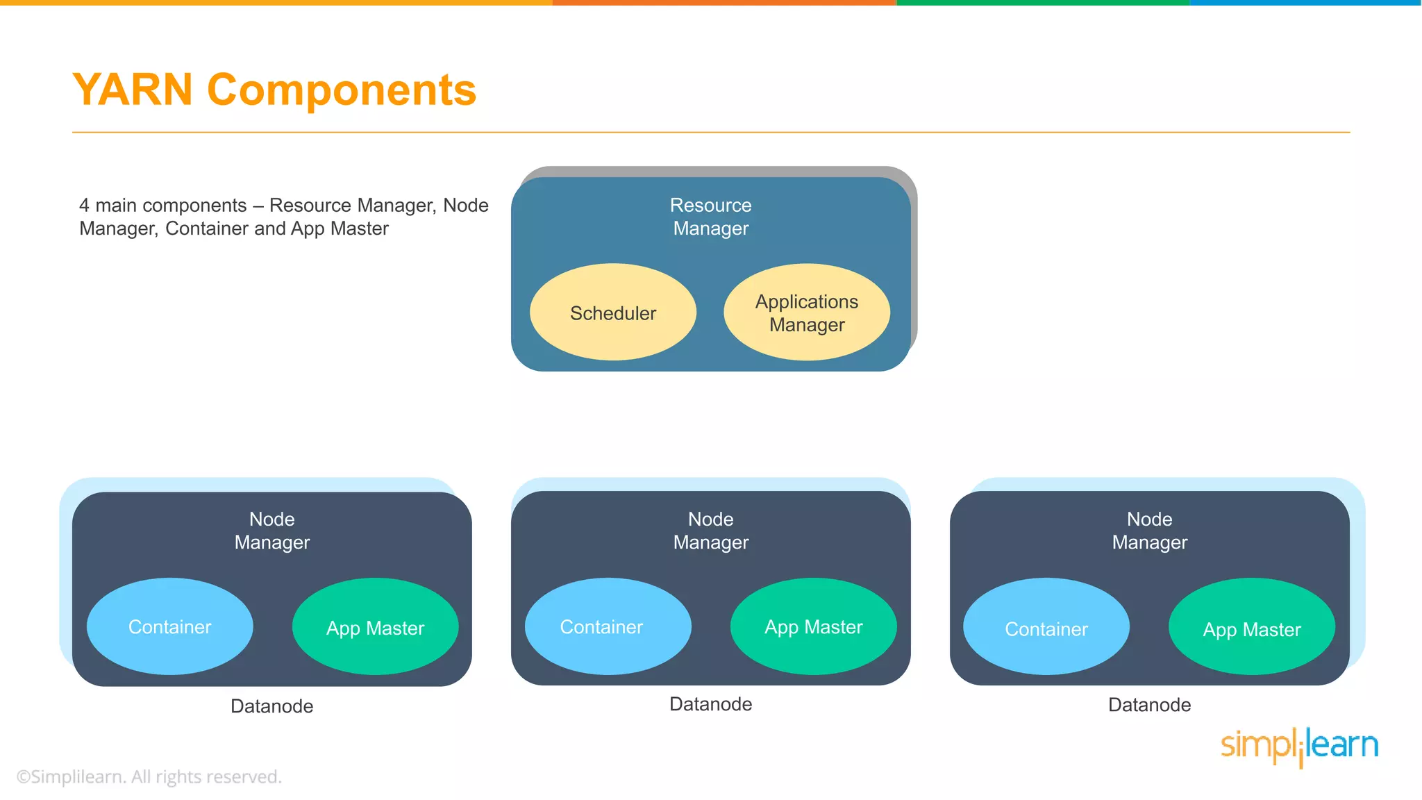 YARN Components
Node
Manager
Node
Manager
Node
Manager
Container App Master Container App Master Container App Master
Datanode Datanode Datanode
4 main components – Resource Manager, Node
Manager, Container and App Master
Scheduler
Applications
Manager
Resource
Manager
 