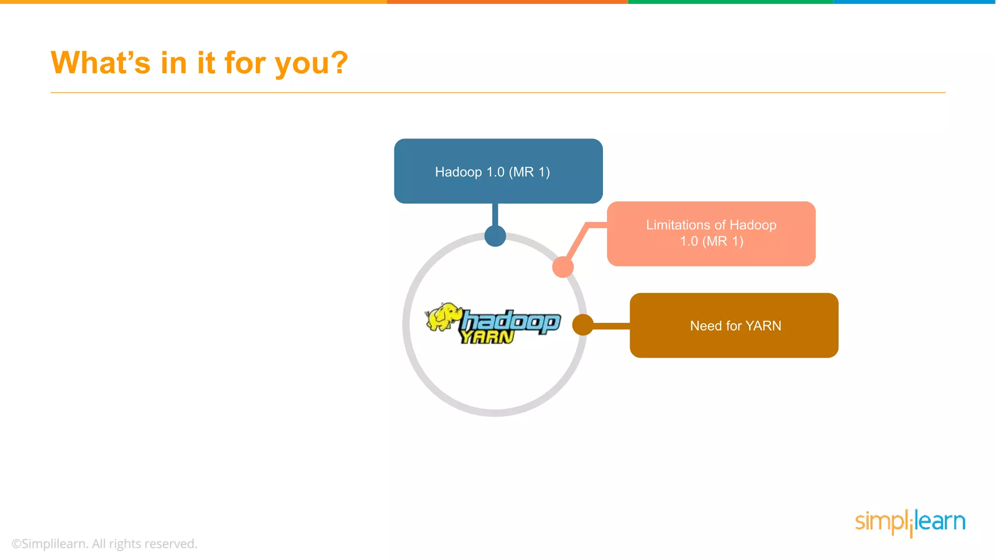 What’s in it for you?
Hadoop 1.0 (MR 1)
Limitations of Hadoop
1.0 (MR 1)
Need for YARN
Workloads running on
YARN
 