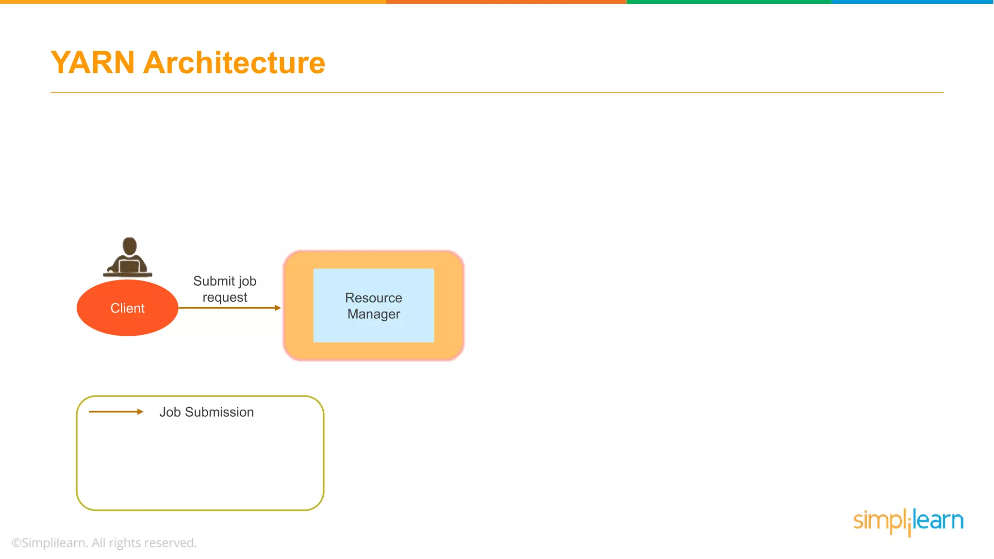 YARN Architecture
Resource
ManagerClient
Job Submission
Submit job
request
 