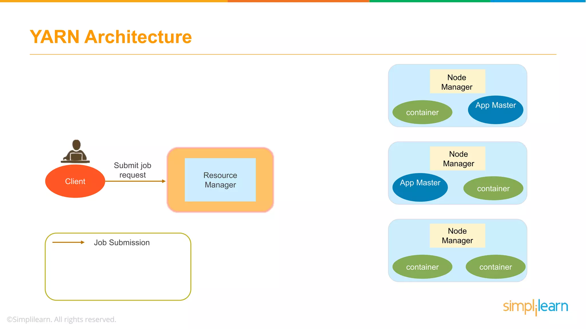 YARN Architecture
Resource
ManagerClient
Node
Manager
container
App Master
App Master
container
Node
Manager
Node
Manager
container container
Job Submission
Submit job
request
 